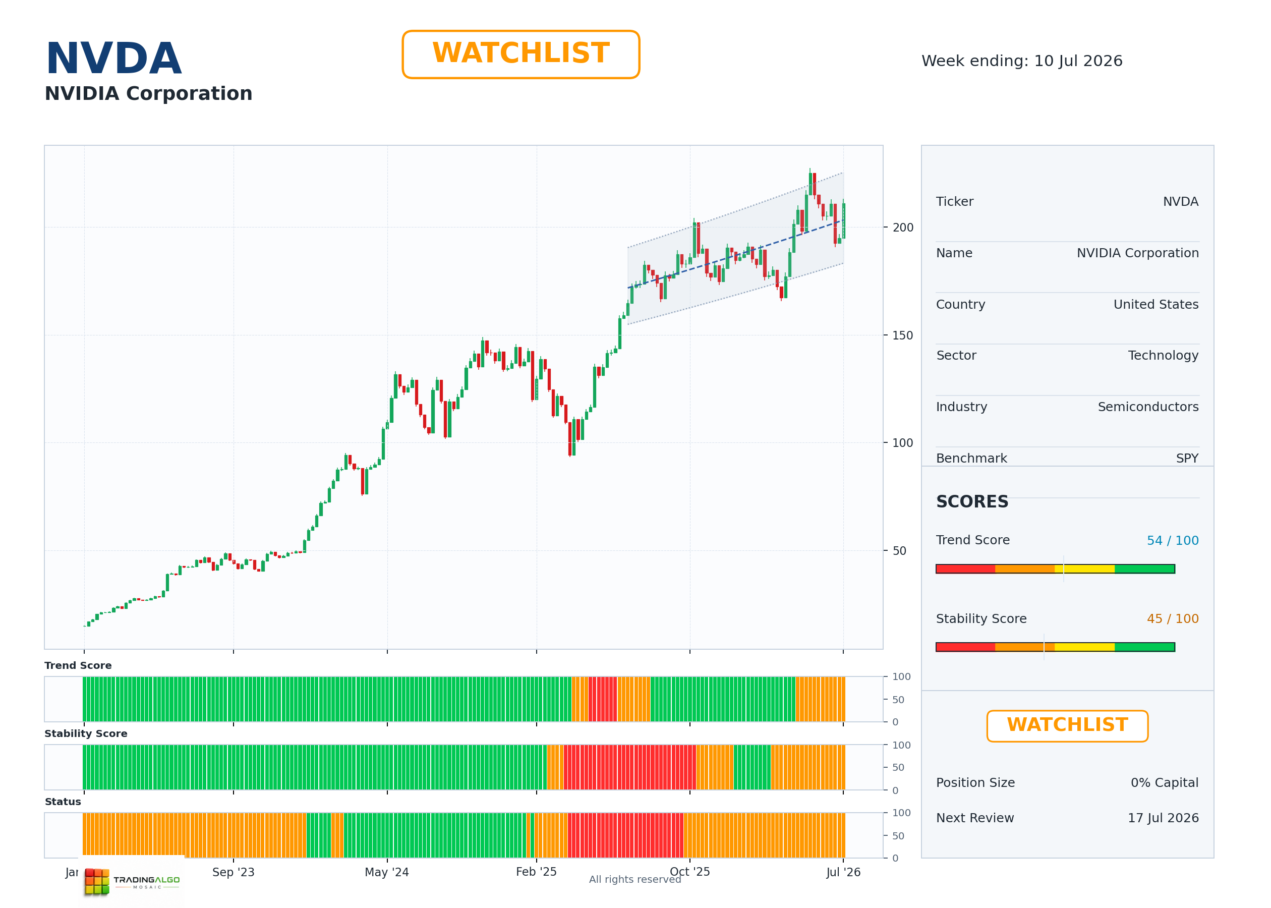 NVDA asset chart