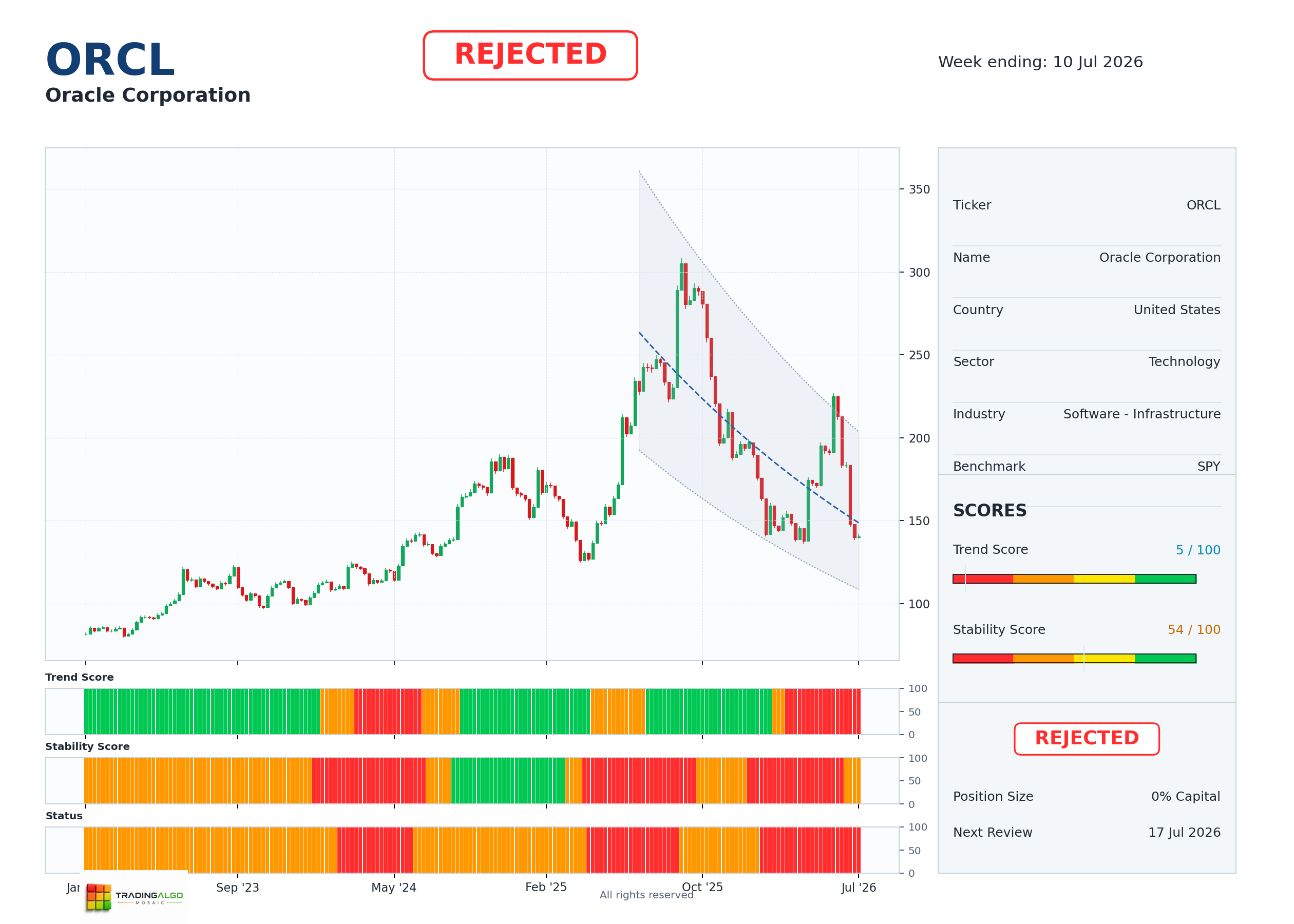 ORCL asset chart