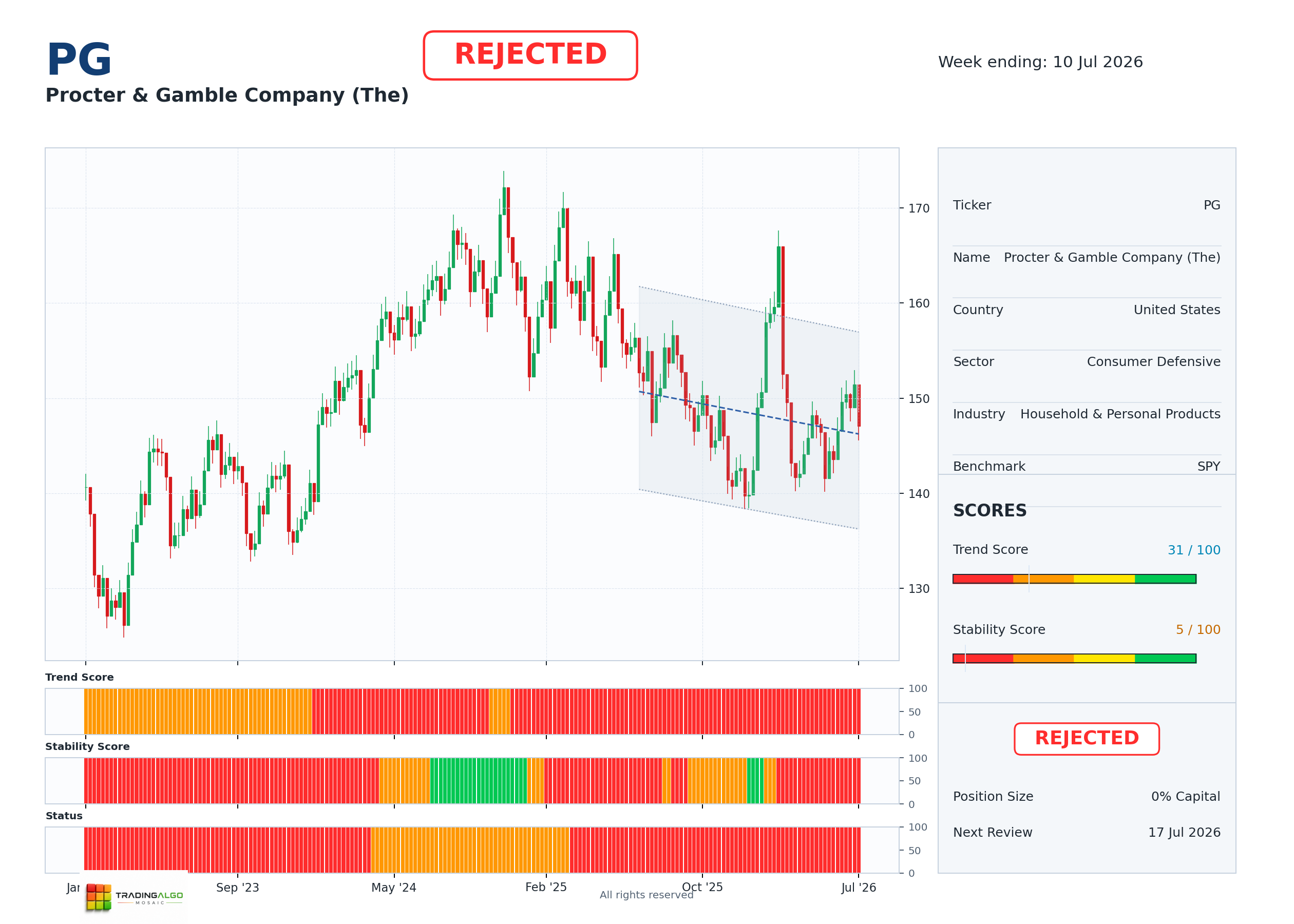 PG asset chart