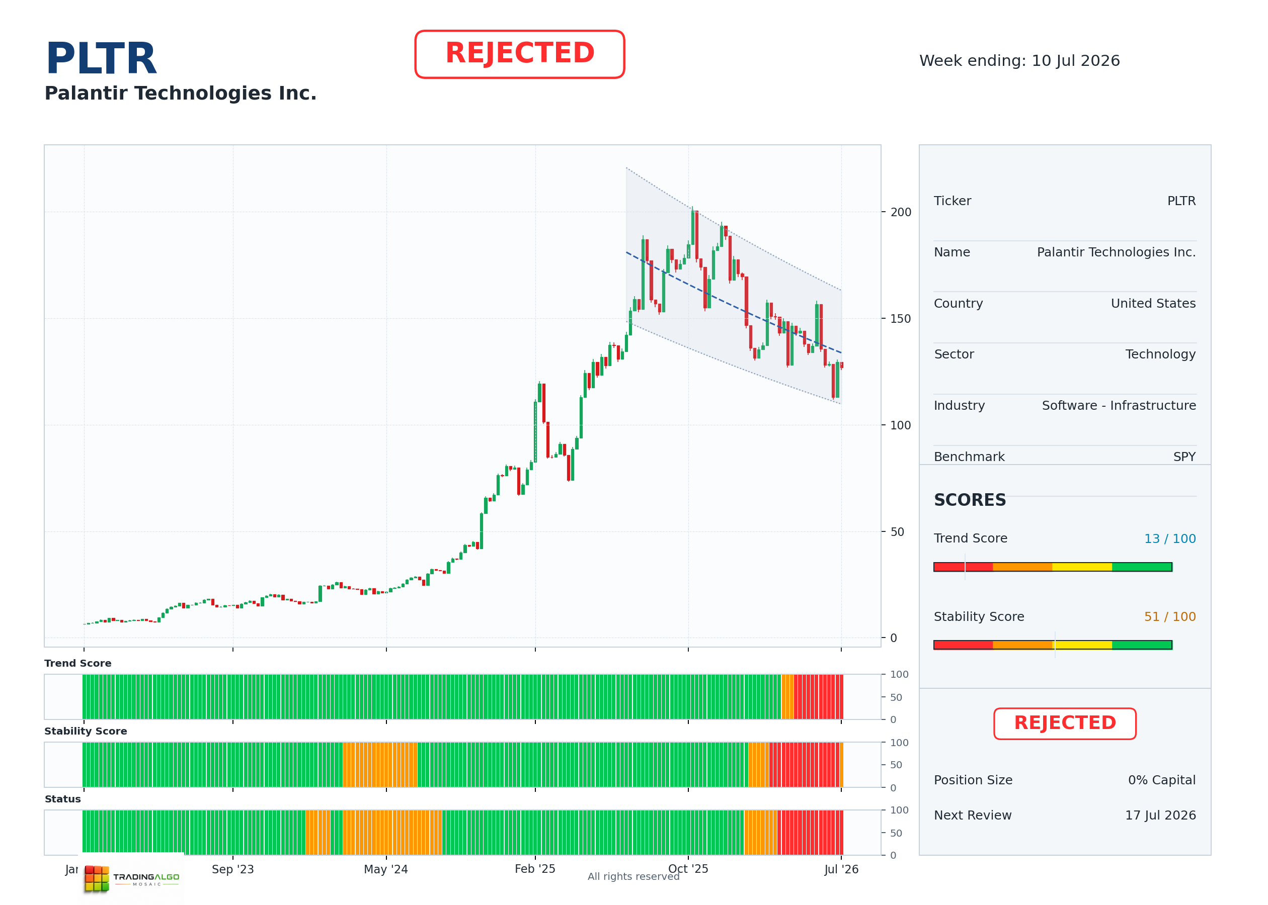 PLTR asset chart