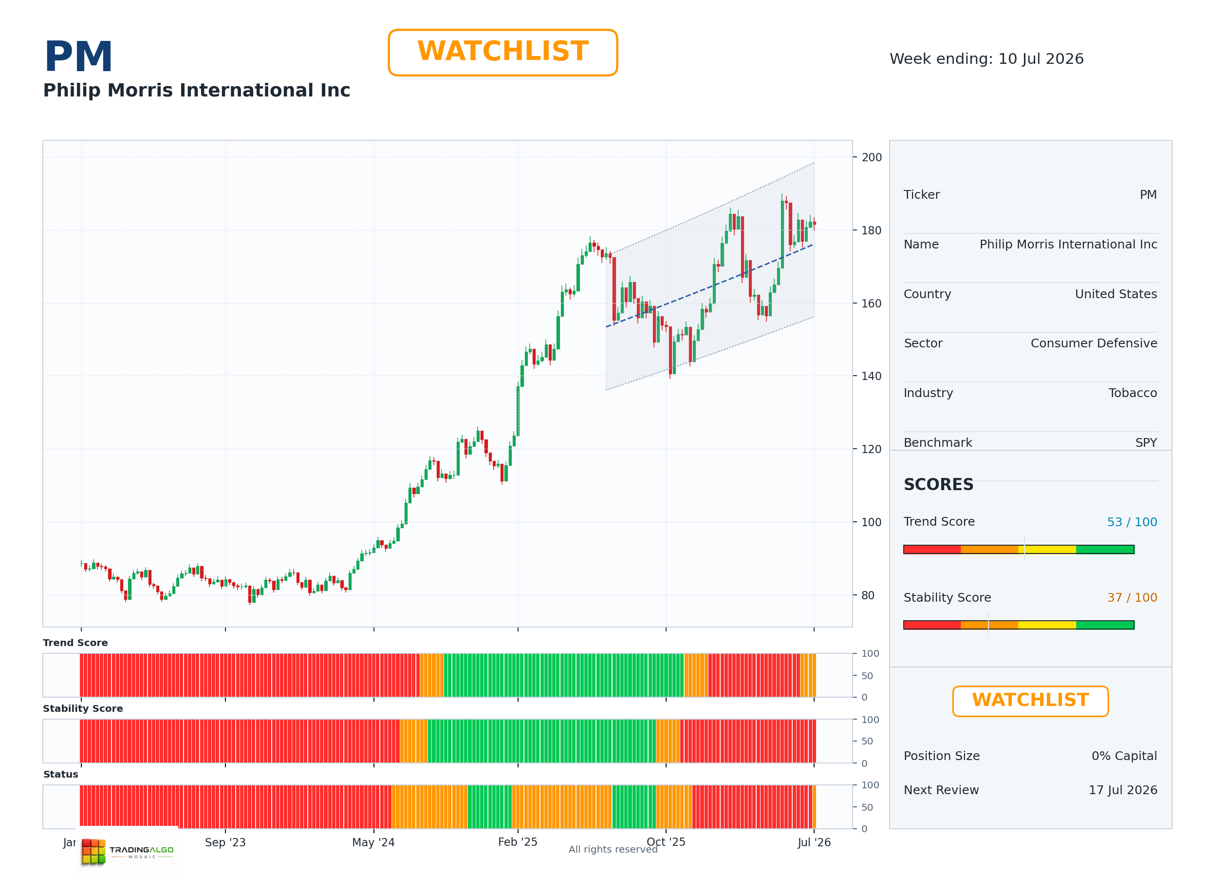 PM asset chart