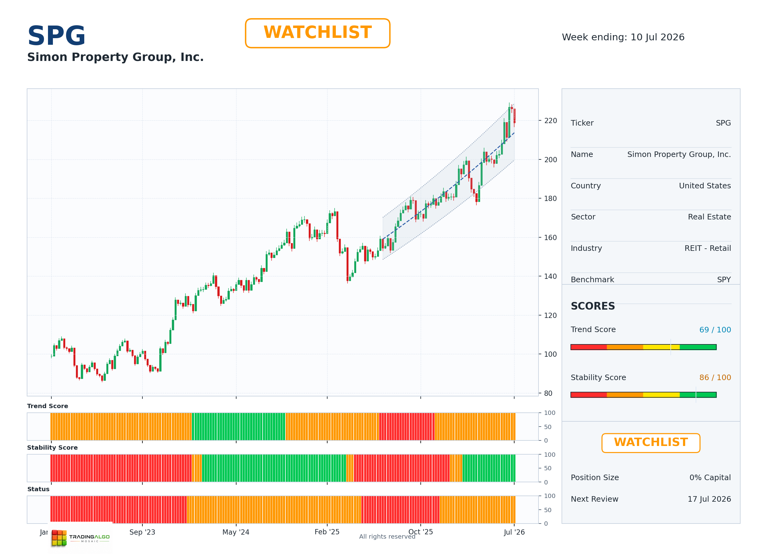 SPG asset chart