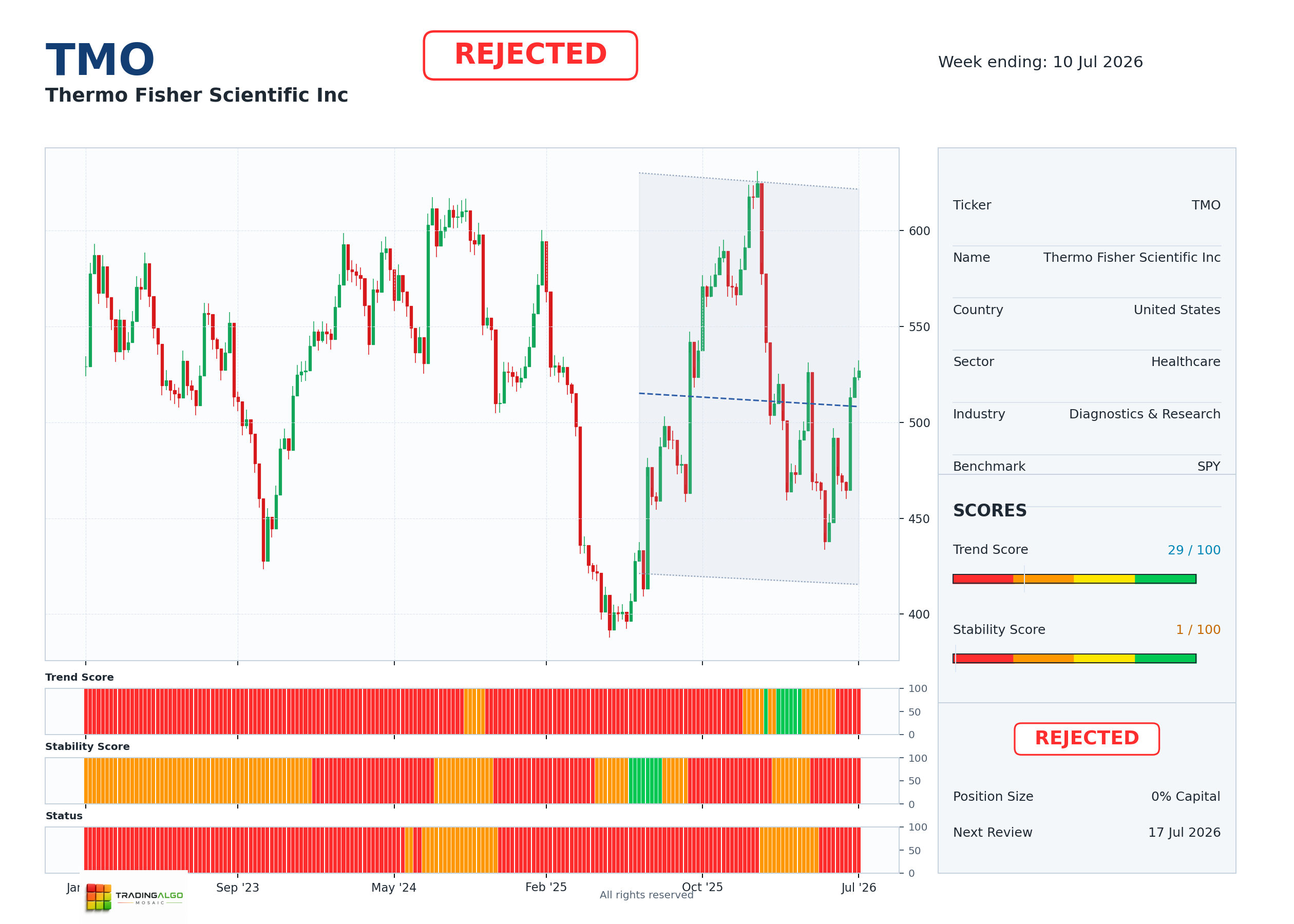 TMO asset chart