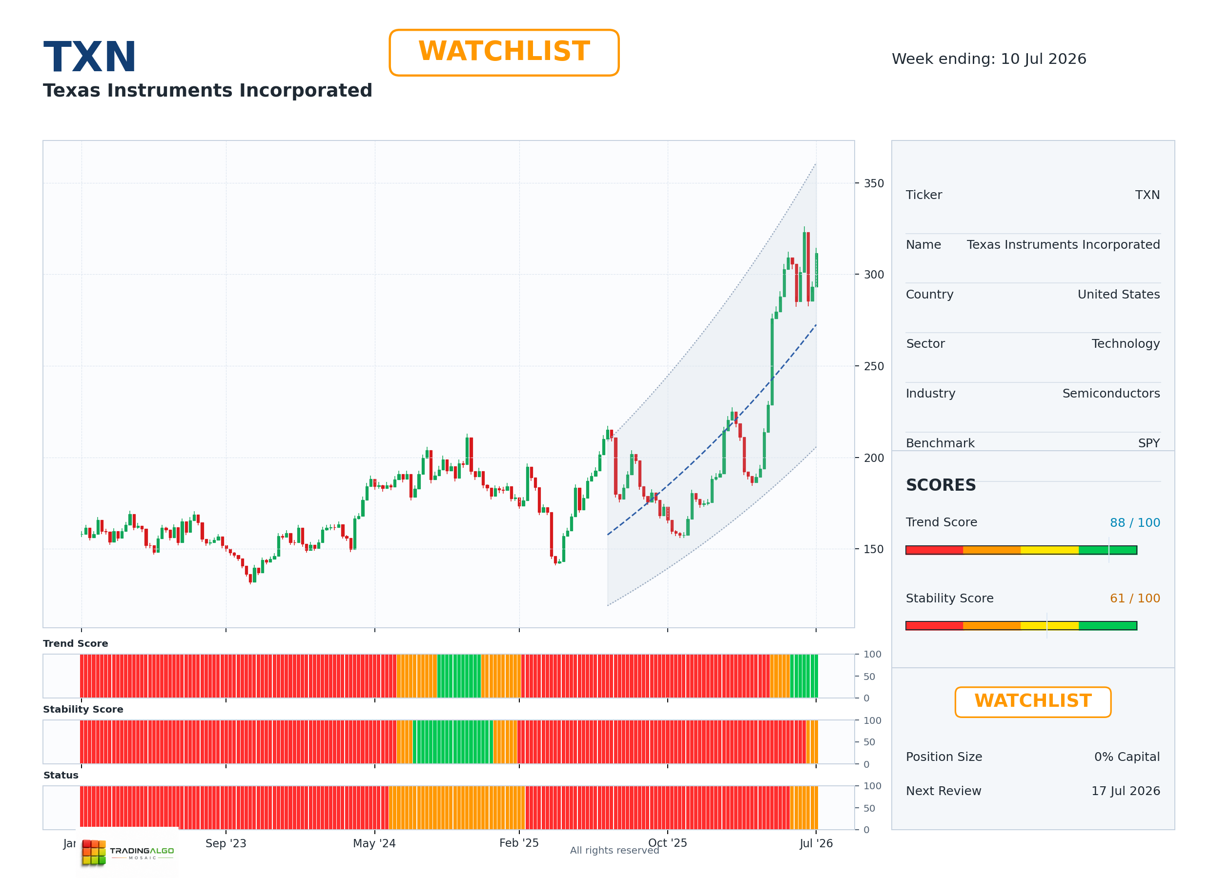 TXN asset chart
