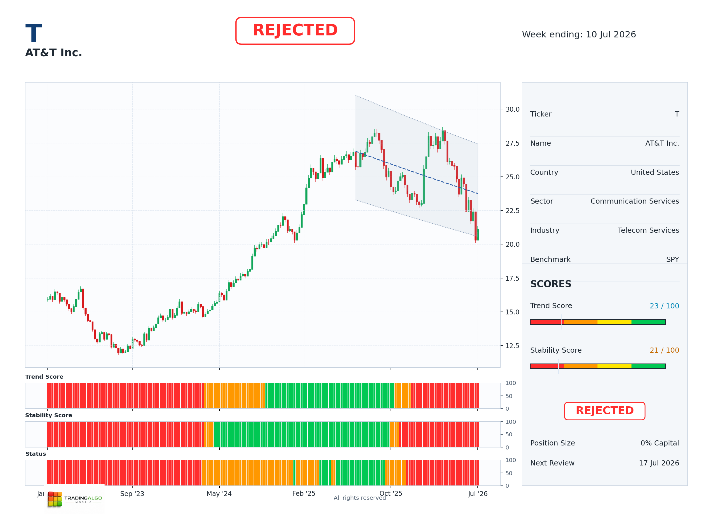 T asset chart