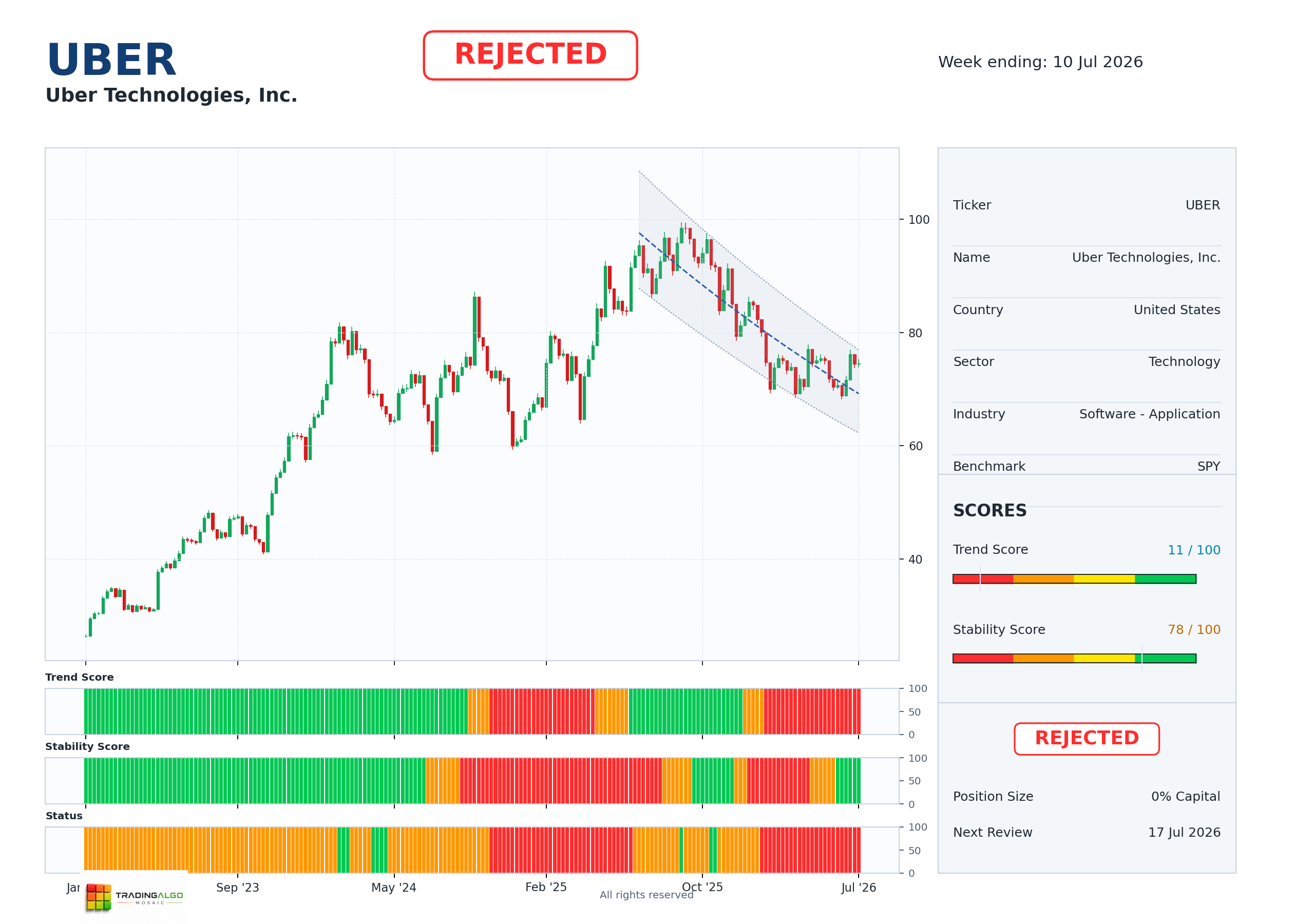 UBER asset chart