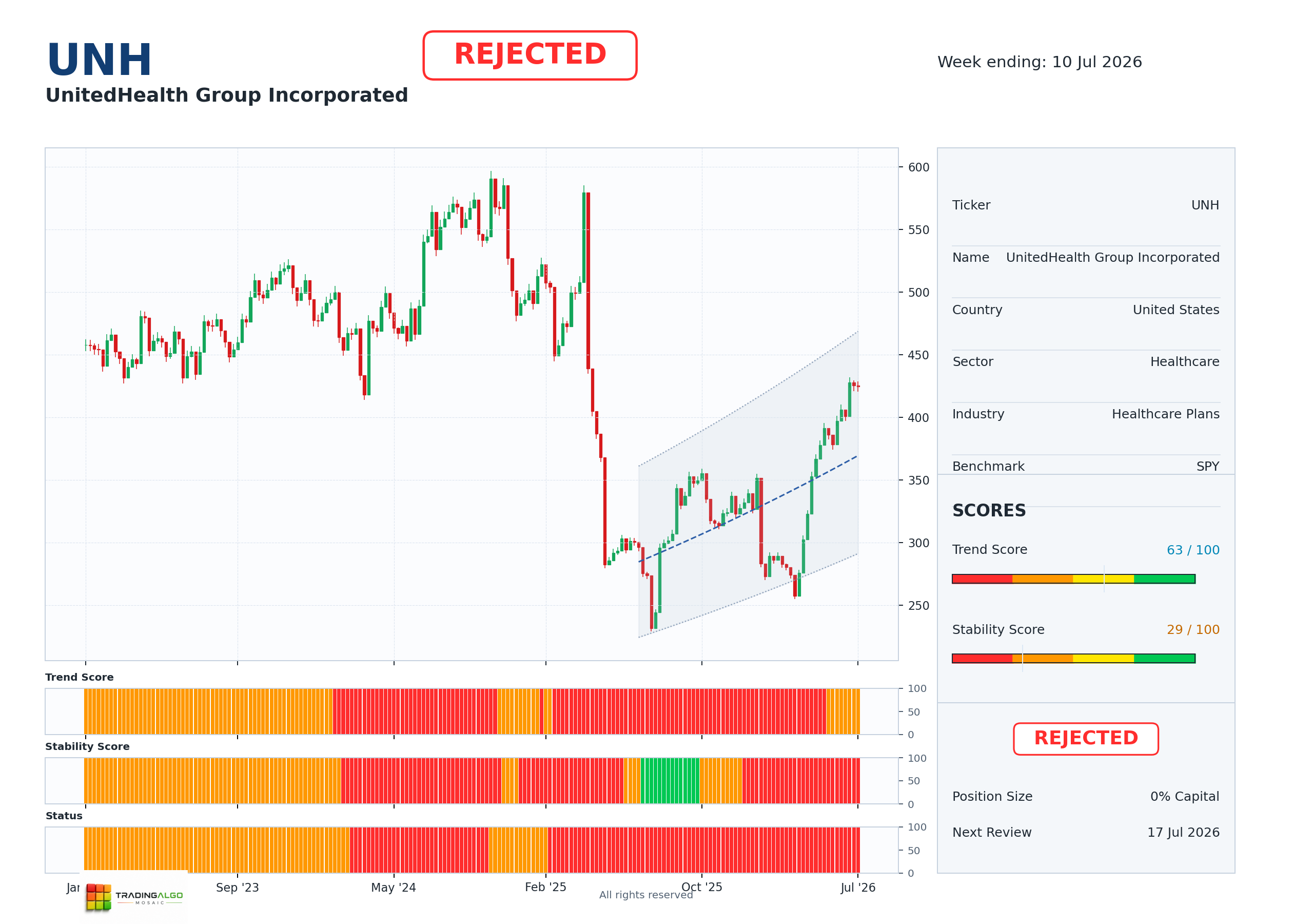 UNH asset chart