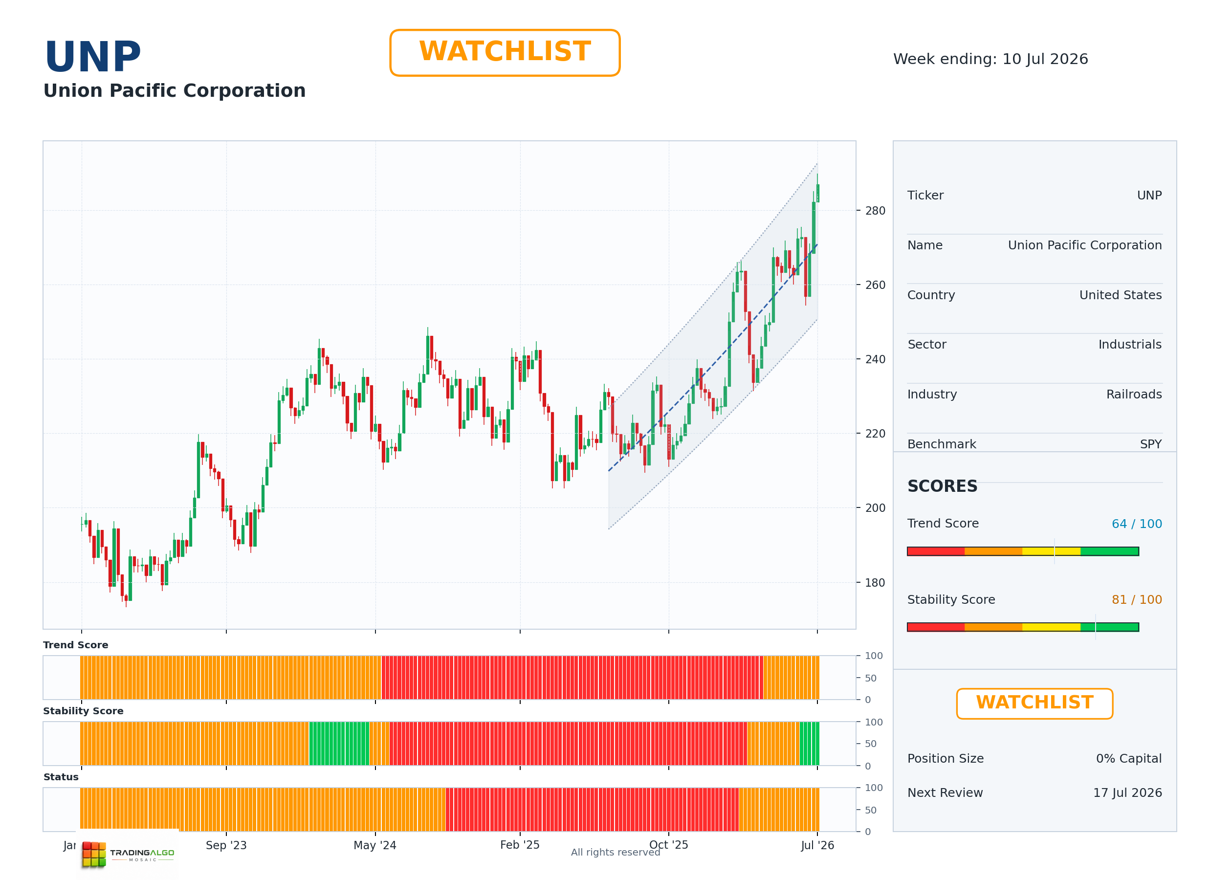 UNP asset chart