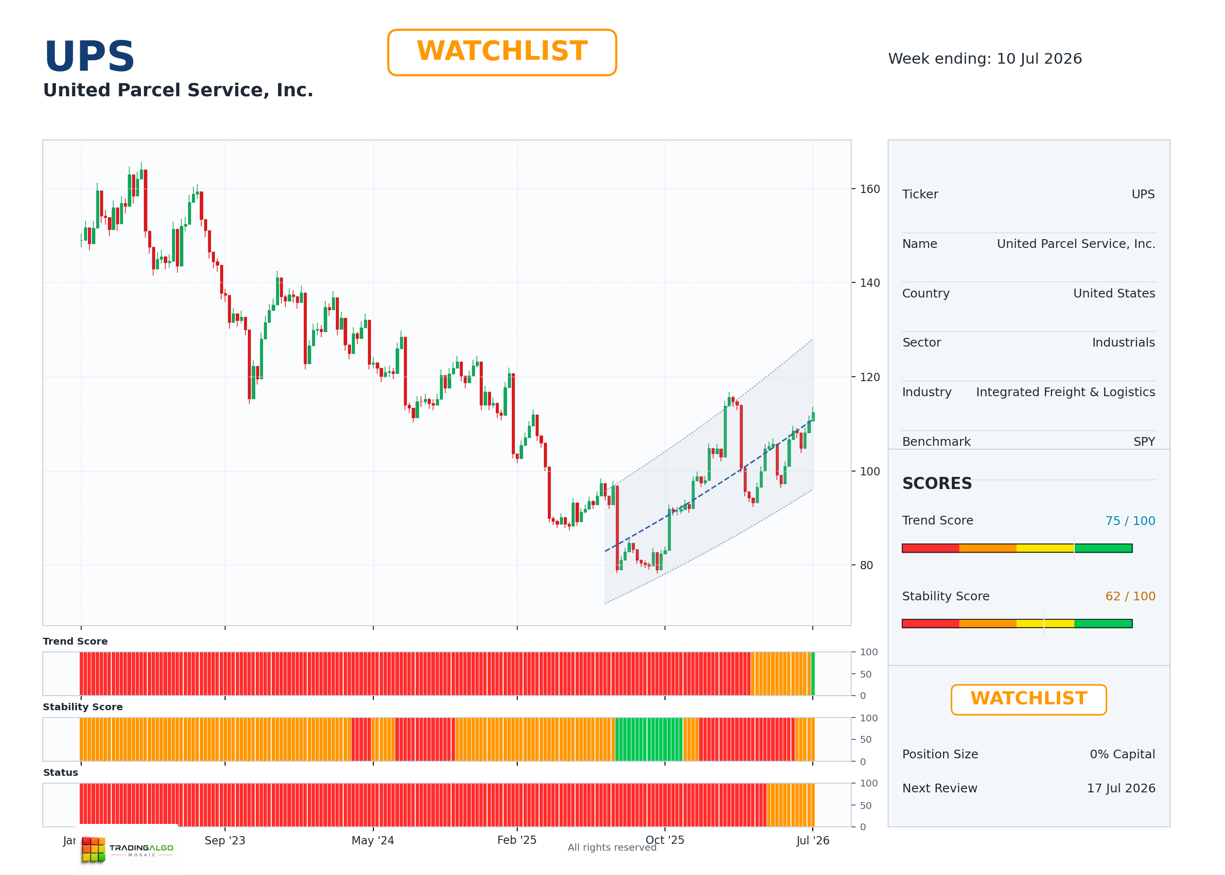UPS asset chart