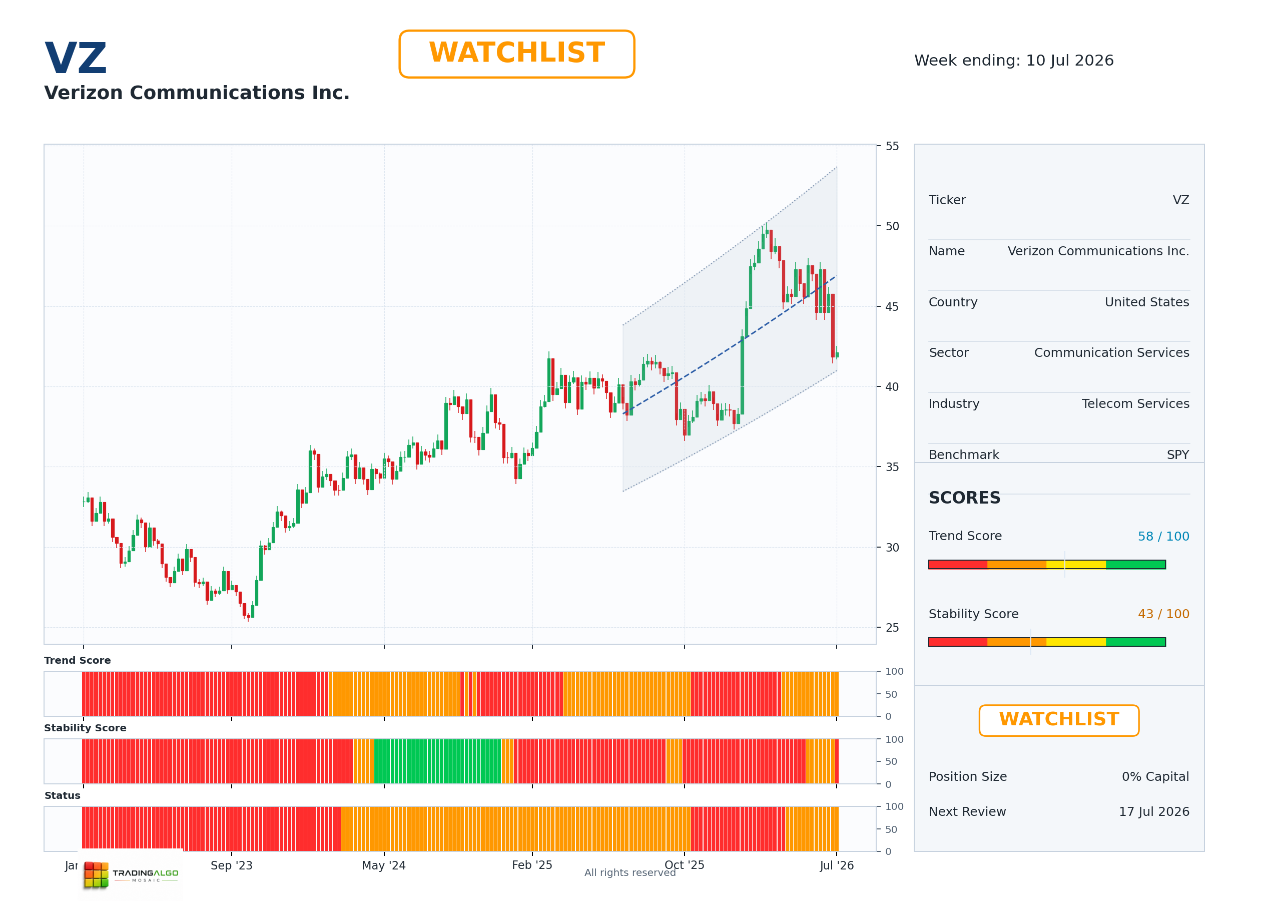 VZ asset chart