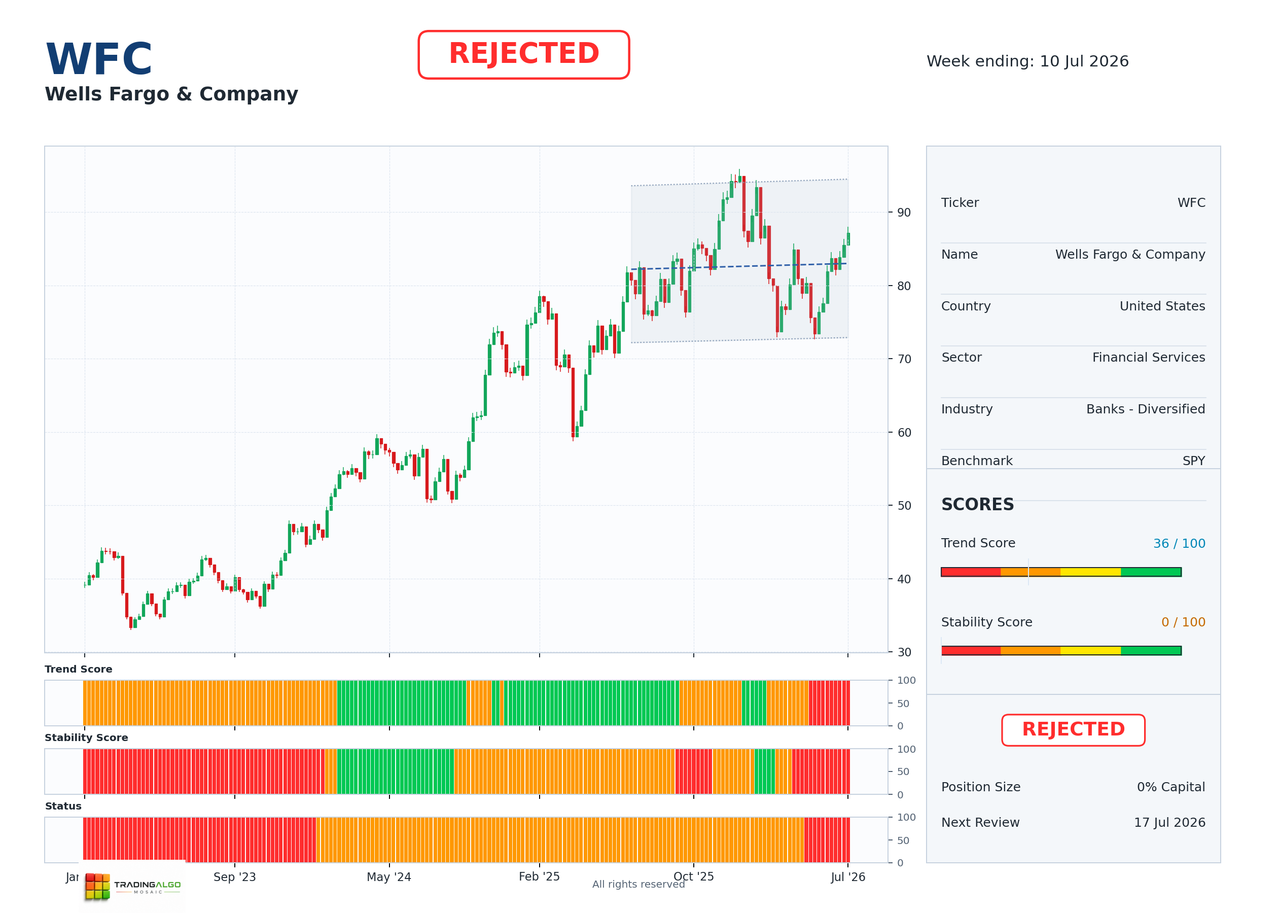 WFC asset chart