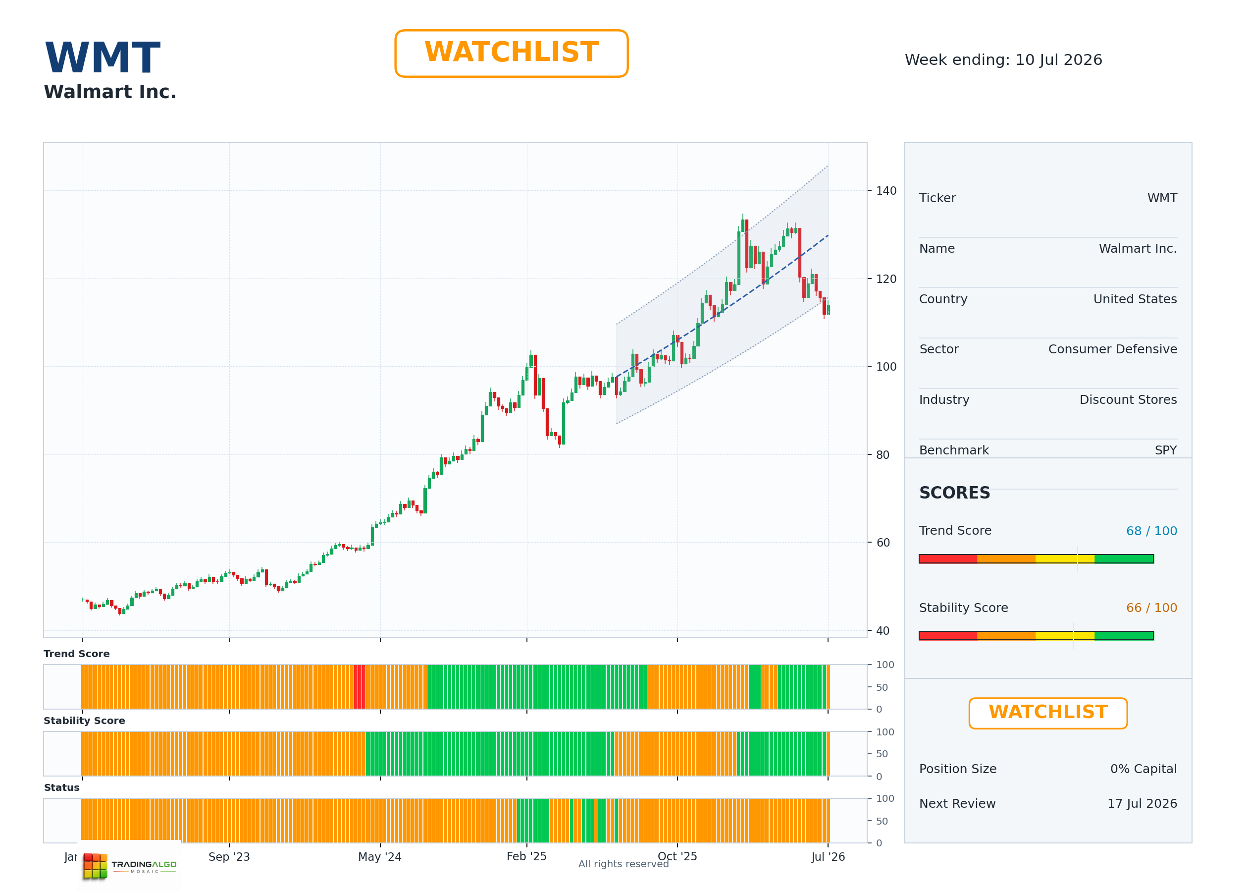 WMT asset chart