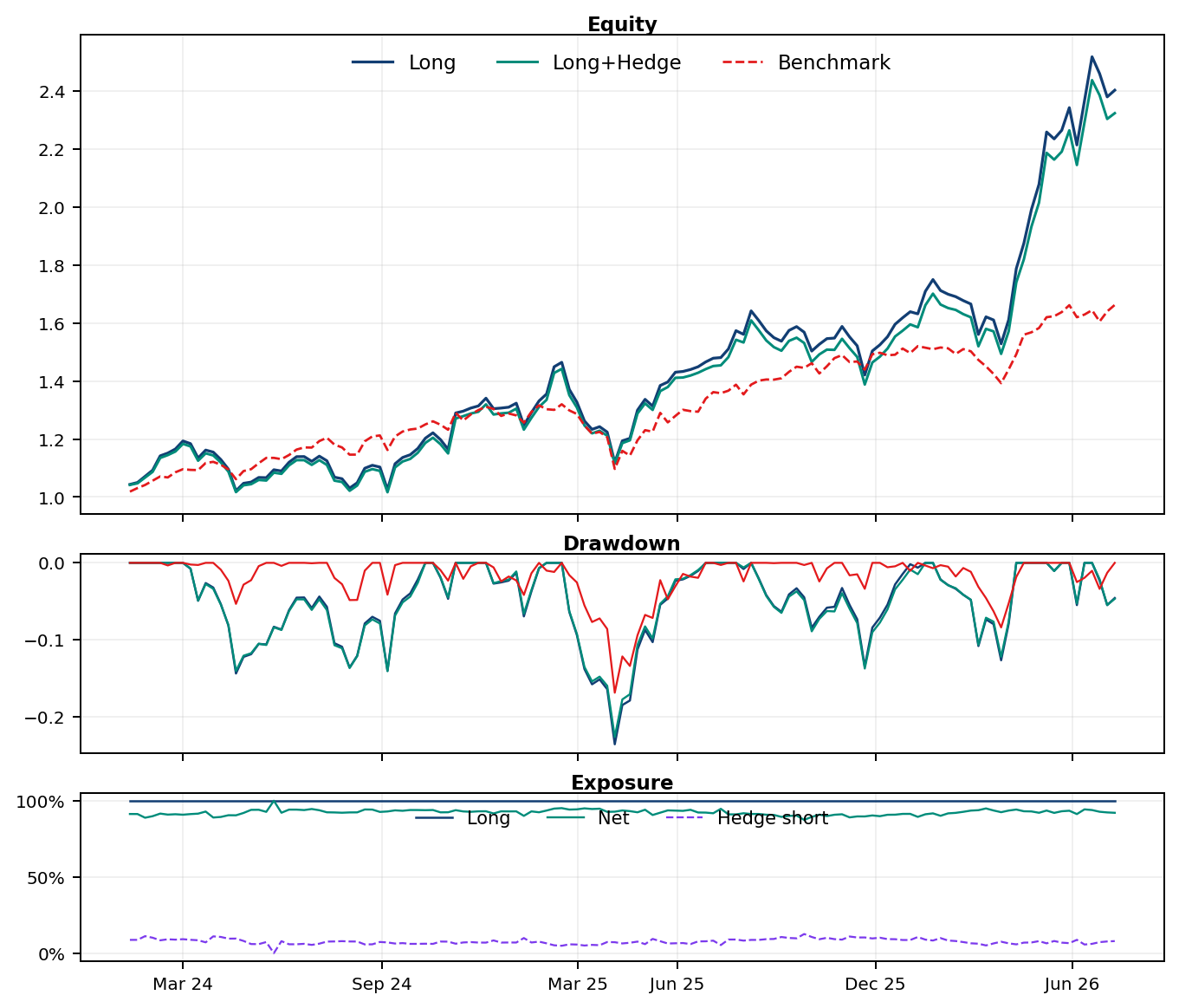 USA100 equity drawdown exposure chart